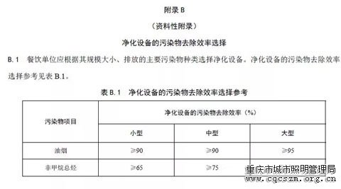 重庆颁布史上最严《餐饮油烟排放标准》油烟净化率必须在90%以上！2.webp.jpg
