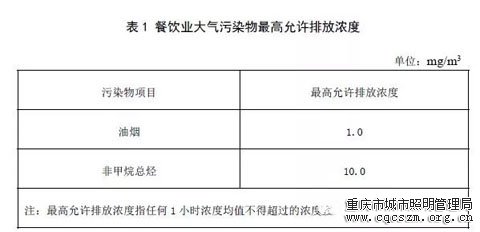重庆颁布史上最严《餐饮油烟排放标准》油烟净化率必须在90%以上！3.webp.jpg