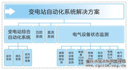 变电站自动化系统组成图