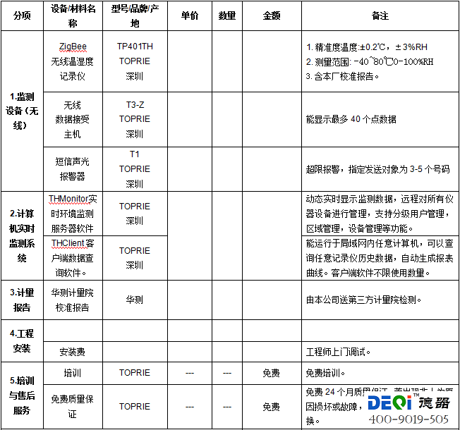 温湿度监控清单