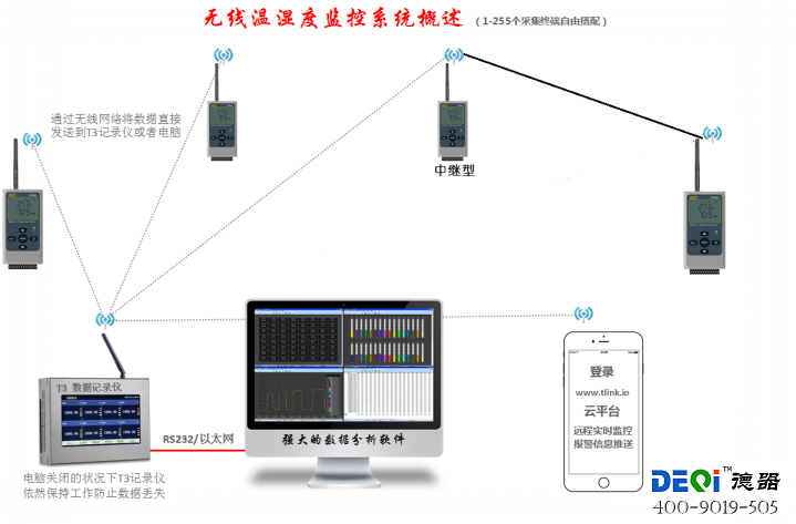 温湿度监控网络拓扑图